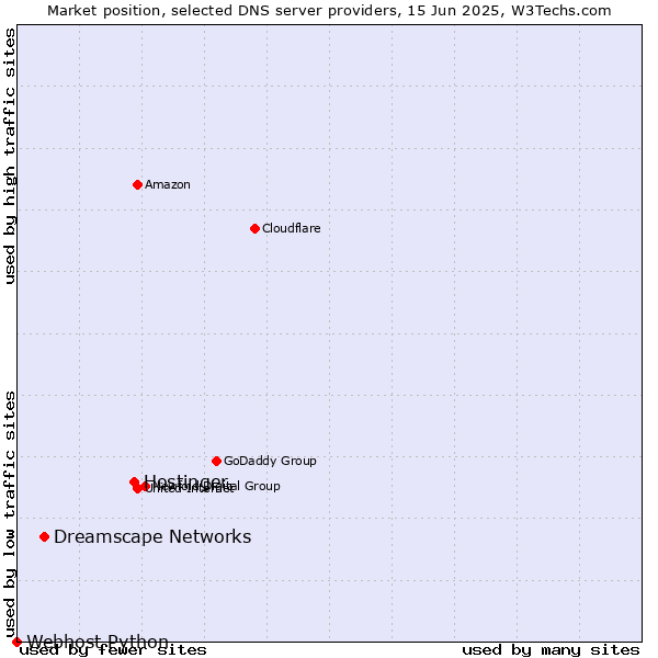 Market position of Hostinger vs. Dreamscape Networks vs. Webhost Python