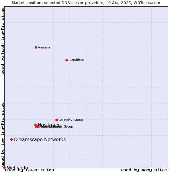 Market position of Hostinger vs. Dreamscape Networks vs. Webnode