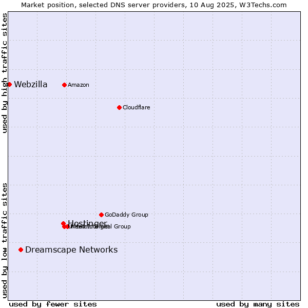 Market position of Hostinger vs. Dreamscape Networks vs. Webzilla