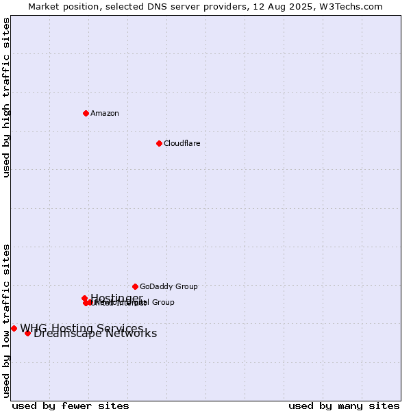 Market position of Hostinger vs. Dreamscape Networks vs. WHG Hosting Services
