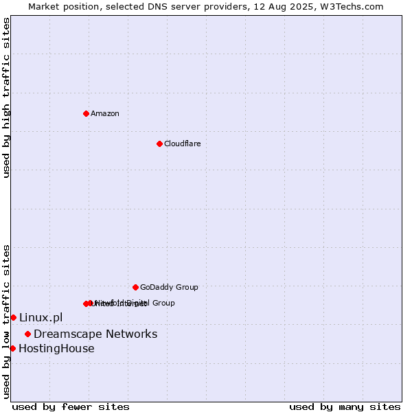 Market position of Dreamscape Networks vs. Linux.pl vs. HostingHouse