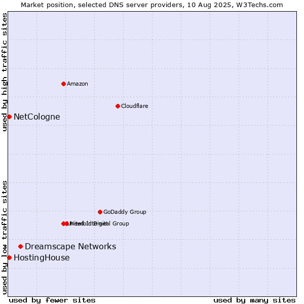 Market position of Dreamscape Networks vs. HostingHouse vs. NetCologne