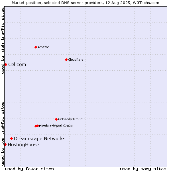 Market position of Dreamscape Networks vs. Cellcom vs. HostingHouse