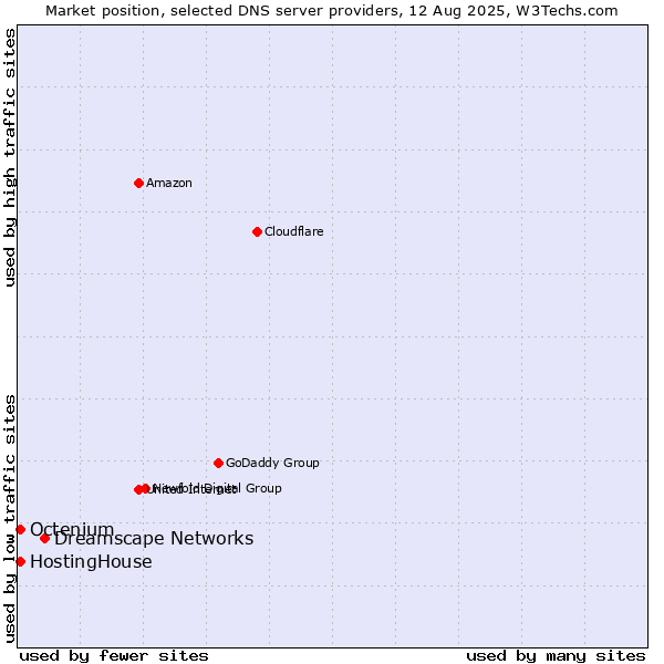 Market position of Dreamscape Networks vs. HostingHouse vs. Octenium