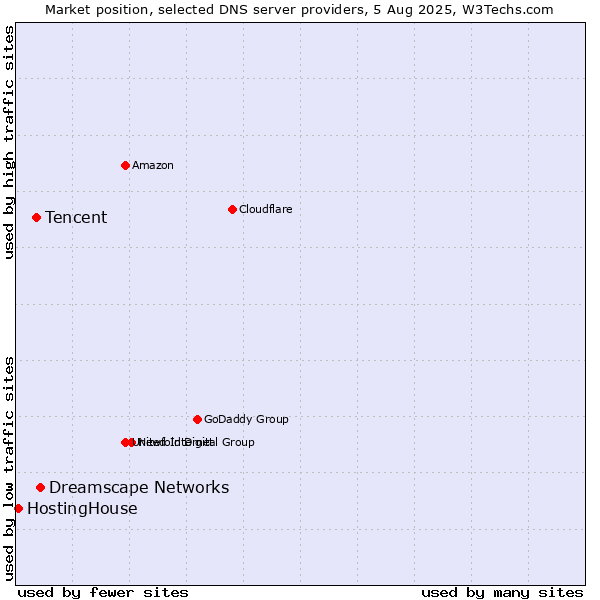 Market position of Dreamscape Networks vs. Tencent vs. HostingHouse