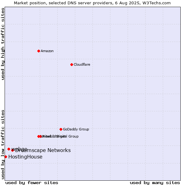 Market position of Dreamscape Networks vs. webgo vs. HostingHouse