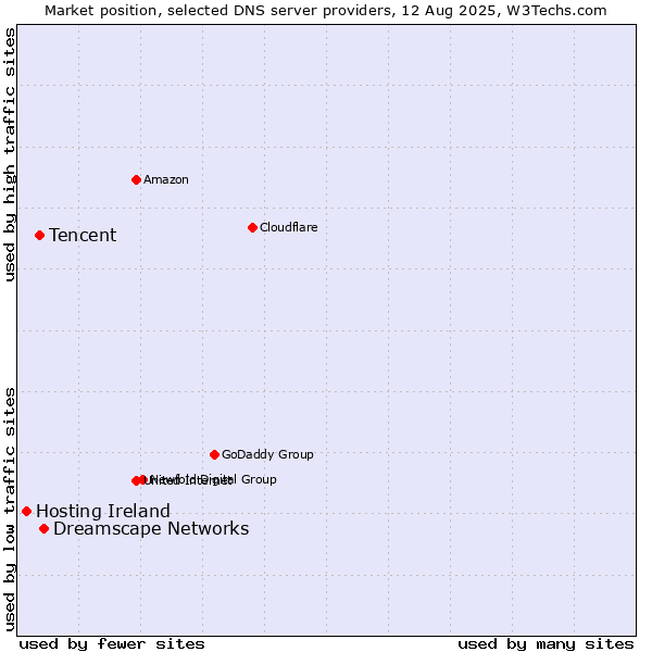 Market position of Dreamscape Networks vs. Tencent vs. Hosting Ireland