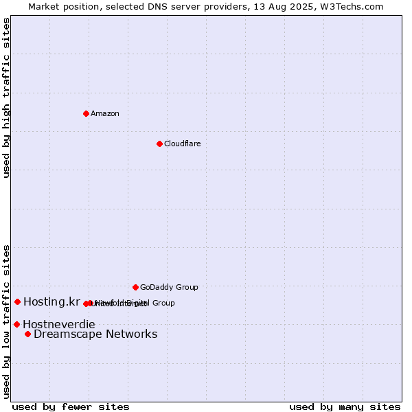 Market position of Dreamscape Networks vs. Hosting.kr vs. Hostneverdie