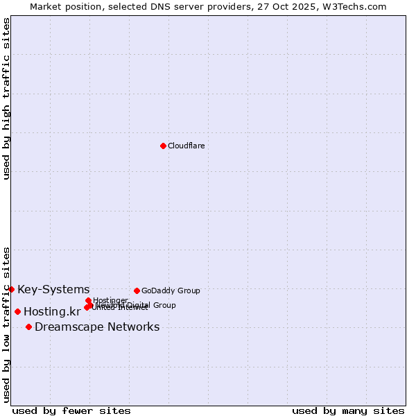 Market position of Dreamscape Networks vs. Hosting.kr vs. Key-Systems