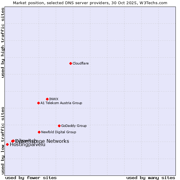 Market position of o2switch vs. Dreamscape Networks vs. Hostingpalvelu