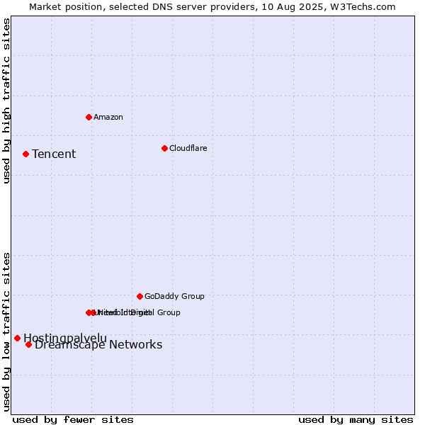 Market position of Dreamscape Networks vs. Tencent vs. Hostingpalvelu