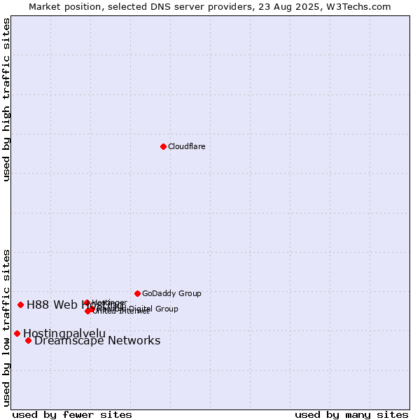 Market position of Dreamscape Networks vs. H88 Web Hosting vs. Hostingpalvelu