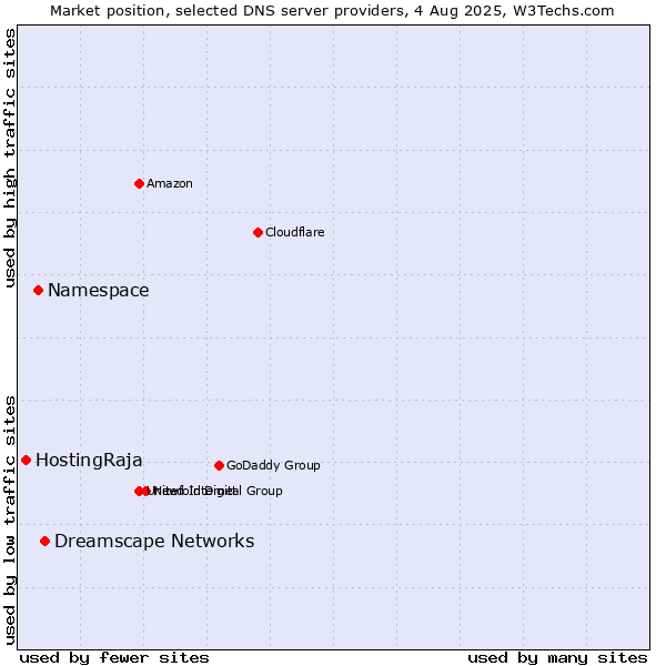 Market position of Dreamscape Networks vs. Namespace vs. HostingRaja