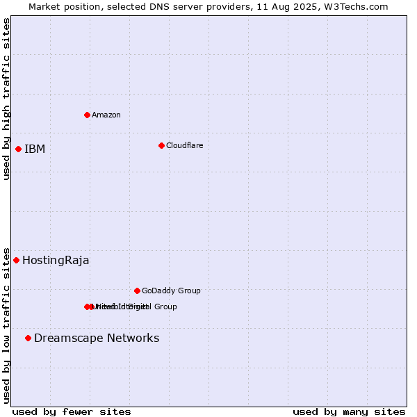 Market position of Dreamscape Networks vs. IBM vs. HostingRaja