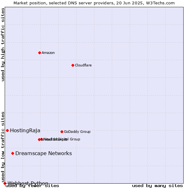 Market position of Dreamscape Networks vs. HostingRaja vs. Webhost Python