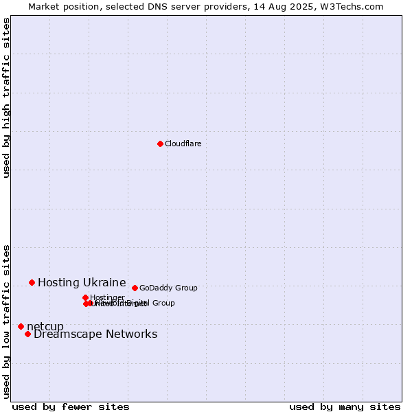 Market position of Hosting Ukraine vs. Dreamscape Networks vs. netcup