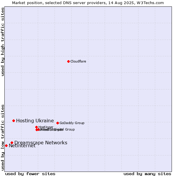 Market position of Hosting Ukraine vs. Dreamscape Networks vs. Netinternet
