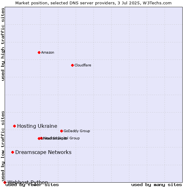 Market position of Hosting Ukraine vs. Dreamscape Networks vs. Webhost Python