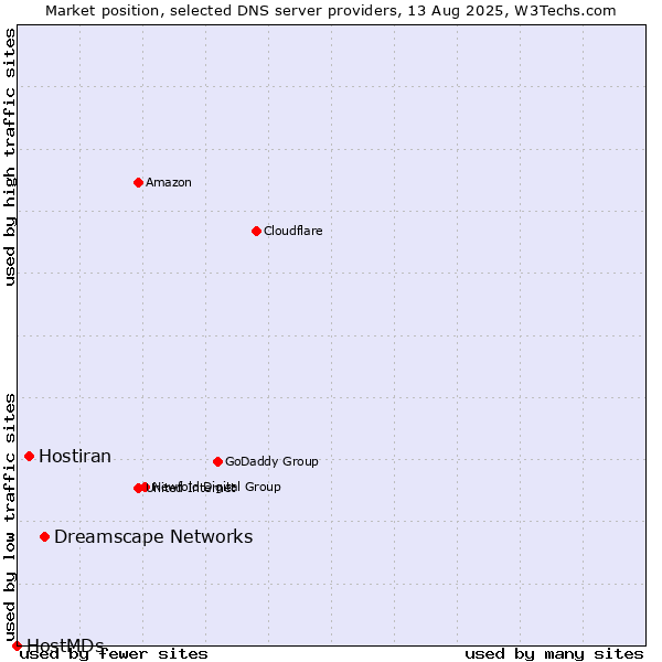 Market position of Dreamscape Networks vs. Hostiran vs. HostMDs