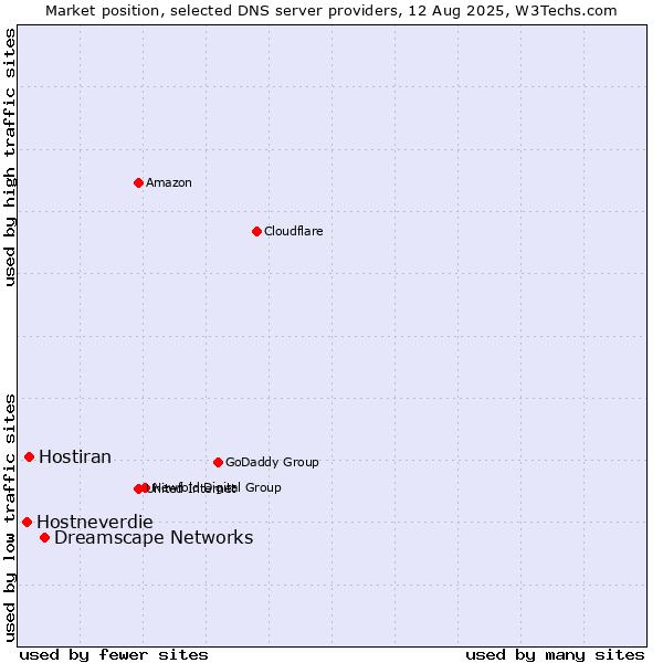 Market position of Dreamscape Networks vs. Hostiran vs. Hostneverdie