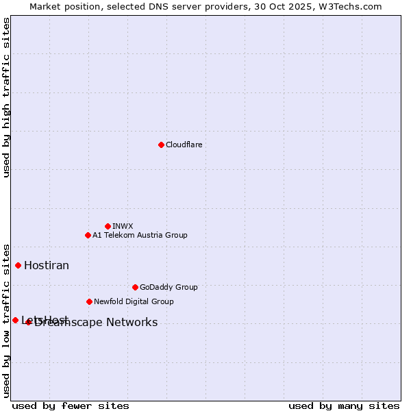 Market position of Dreamscape Networks vs. Hostiran vs. LetsHost
