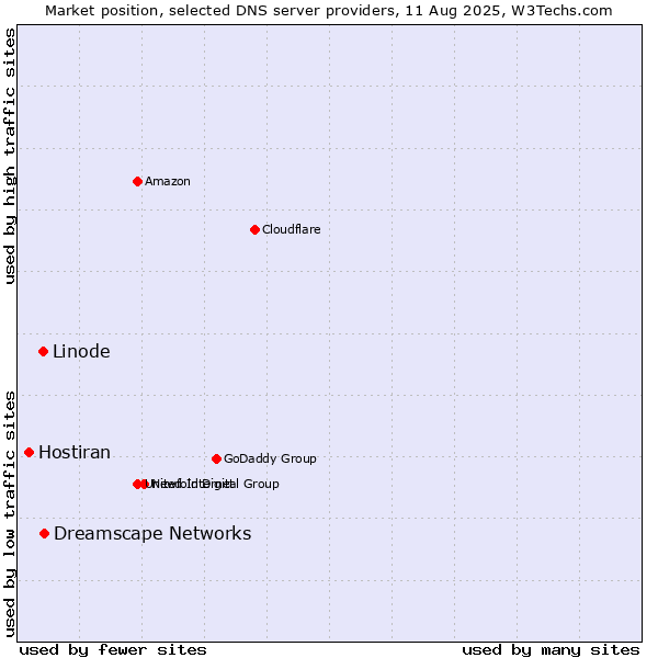 Market position of Dreamscape Networks vs. Linode vs. Hostiran