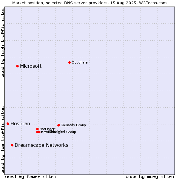 Market position of Microsoft vs. Dreamscape Networks vs. Hostiran