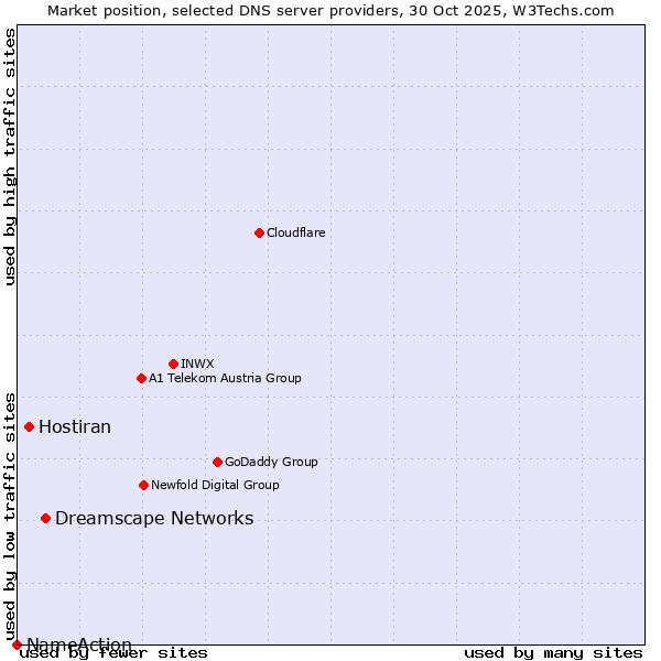 Market position of Dreamscape Networks vs. Hostiran vs. NameAction