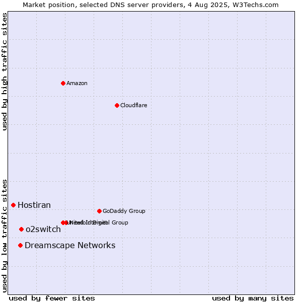 Market position of o2switch vs. Dreamscape Networks vs. Hostiran