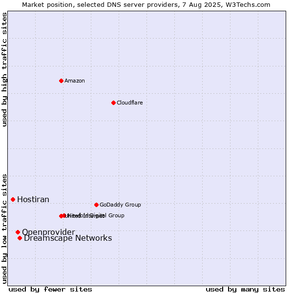 Market position of Dreamscape Networks vs. Openprovider vs. Hostiran