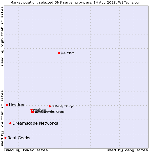 Market position of Dreamscape Networks vs. Hostiran vs. Real Geeks