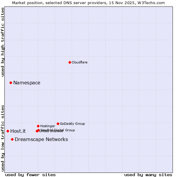Market position of Dreamscape Networks vs. Namespace vs. Host.it