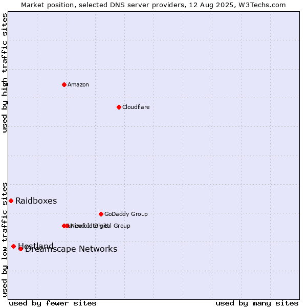 Market position of Dreamscape Networks vs. Hostland vs. Raidboxes