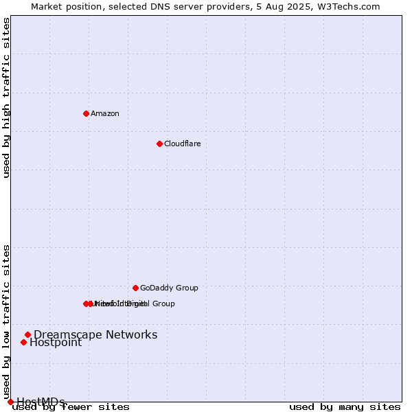 Market position of Dreamscape Networks vs. Hostpoint vs. HostMDs