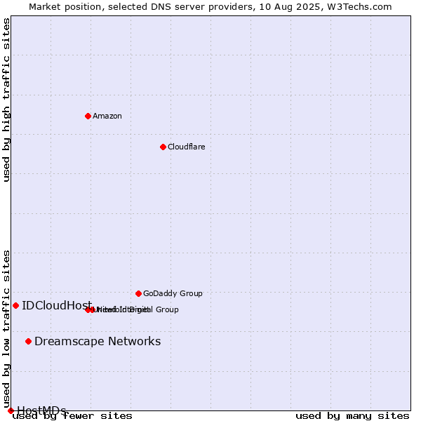 Market position of Dreamscape Networks vs. IDCloudHost vs. HostMDs