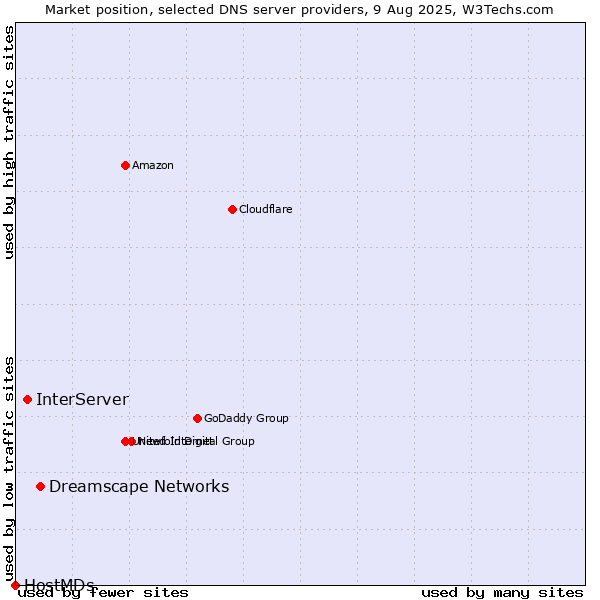 Market position of Dreamscape Networks vs. InterServer vs. HostMDs