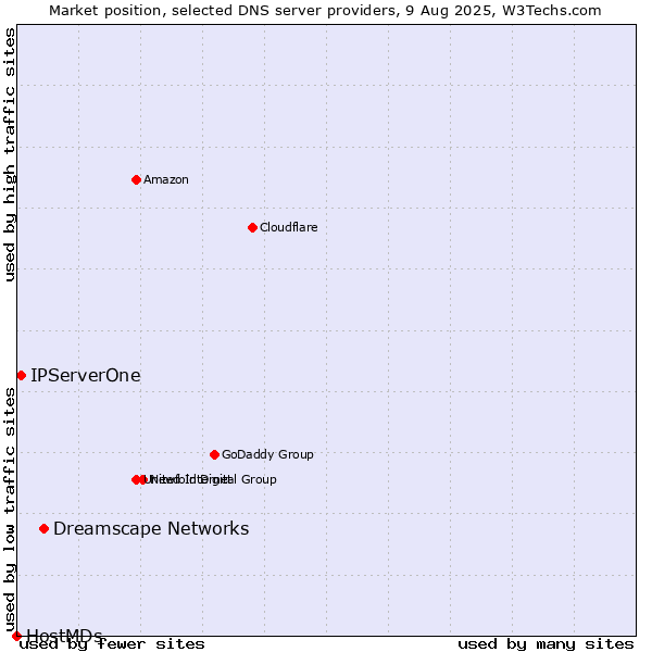Market position of Dreamscape Networks vs. IPServerOne vs. HostMDs