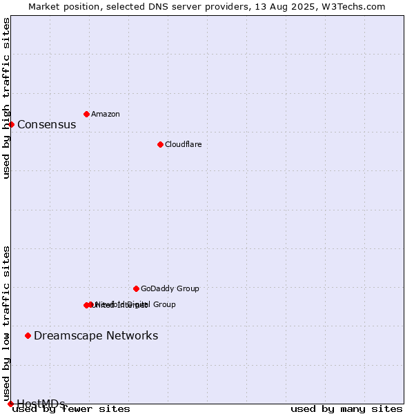 Market position of Dreamscape Networks vs. Consensus vs. HostMDs