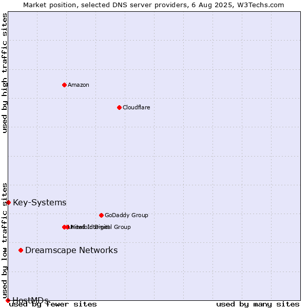 Market position of Dreamscape Networks vs. Key-Systems vs. HostMDs