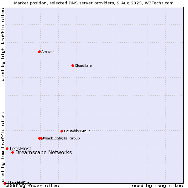 Market position of Dreamscape Networks vs. LetsHost vs. HostMDs