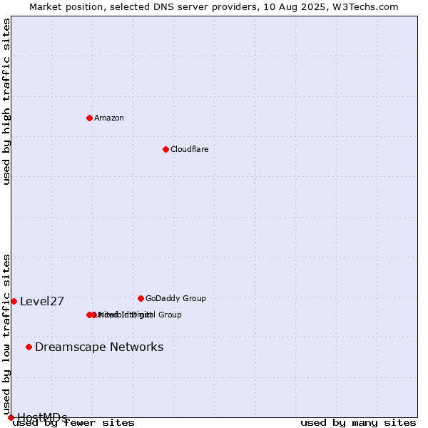 Market position of Dreamscape Networks vs. Level27 vs. HostMDs