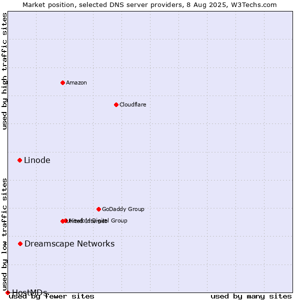 Market position of Dreamscape Networks vs. Linode vs. HostMDs