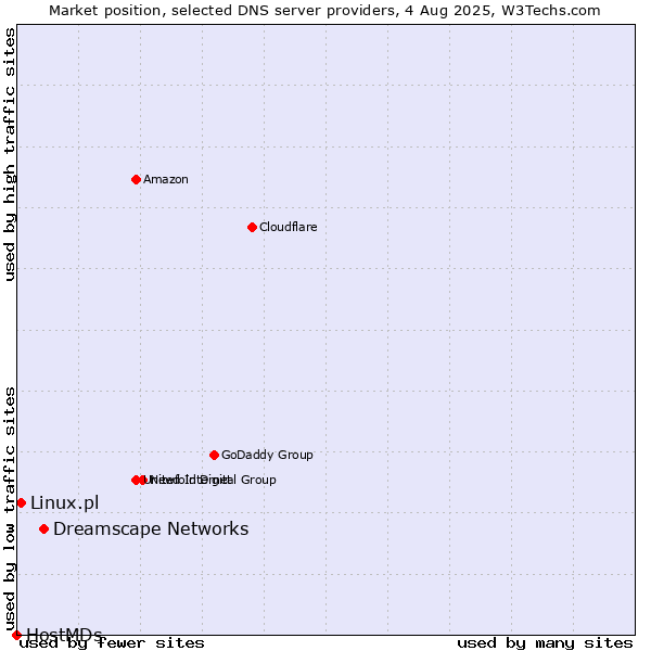 Market position of Dreamscape Networks vs. Linux.pl vs. HostMDs