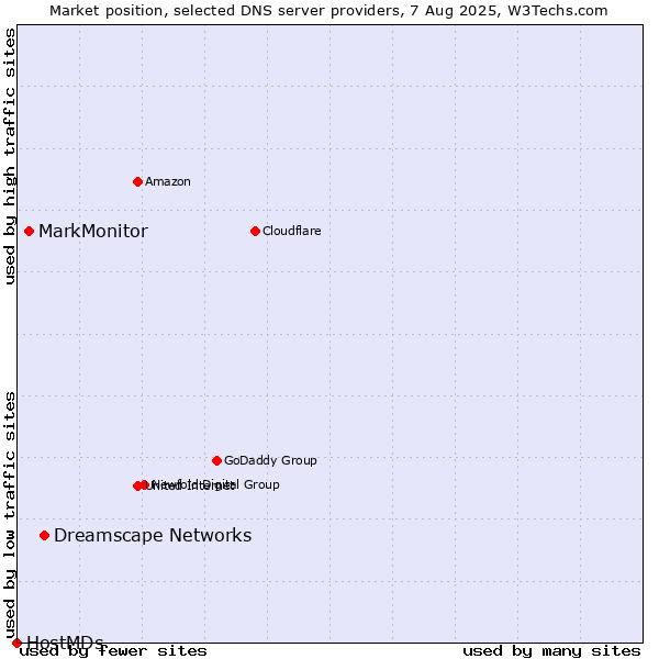 Market position of Dreamscape Networks vs. MarkMonitor vs. HostMDs