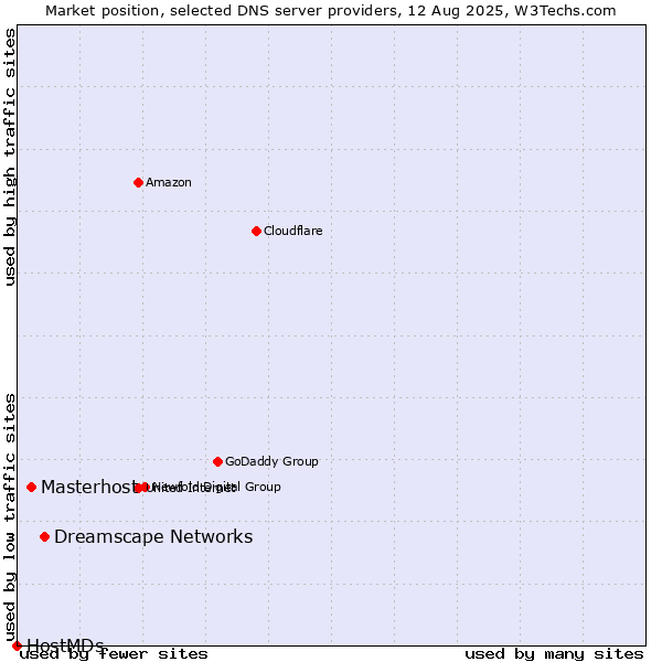 Market position of Dreamscape Networks vs. Masterhost vs. HostMDs