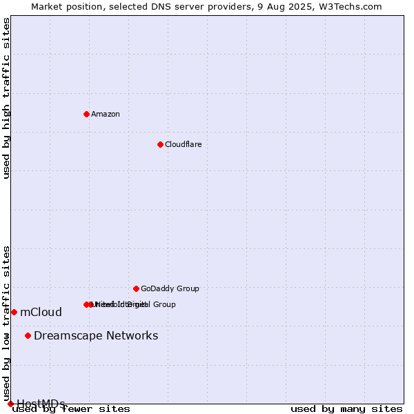 Market position of Dreamscape Networks vs. mCloud vs. HostMDs