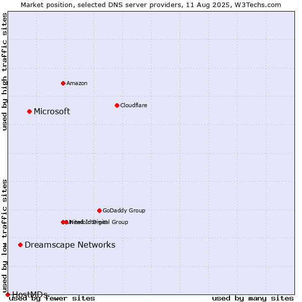 Market position of Microsoft vs. Dreamscape Networks vs. HostMDs