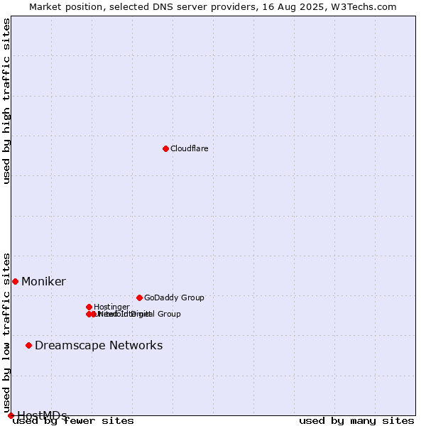 Market position of Dreamscape Networks vs. Moniker vs. HostMDs
