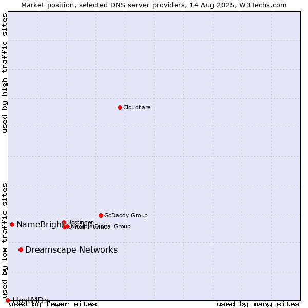 Market position of Dreamscape Networks vs. NameBright vs. HostMDs