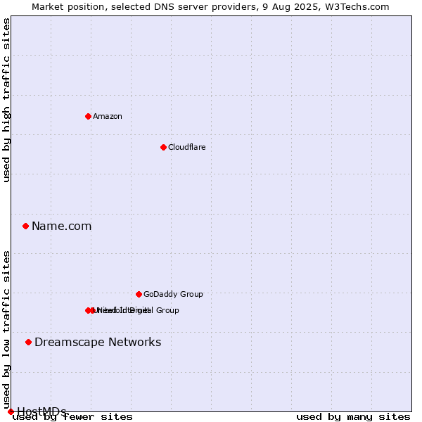 Market position of Dreamscape Networks vs. Name.com vs. HostMDs